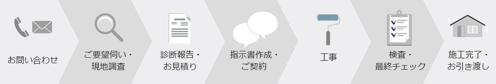 お問い合わせから施行完了・お引き渡しまで